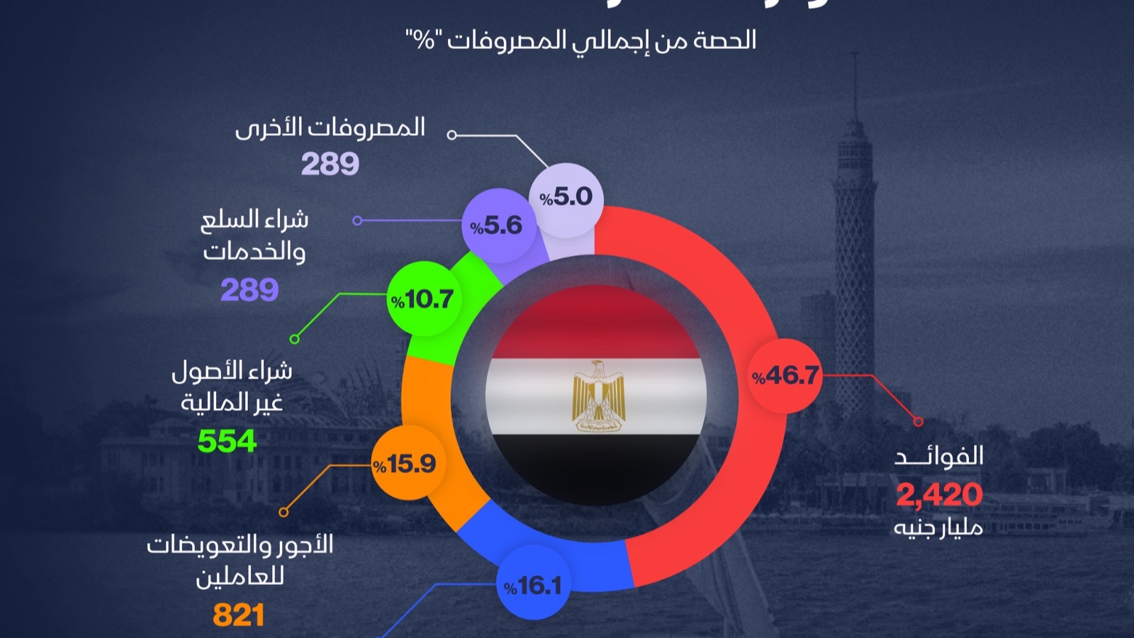 إنفوغراف: كيف تتوزع مصروفات موازنة مصر 2026-2027؟ 