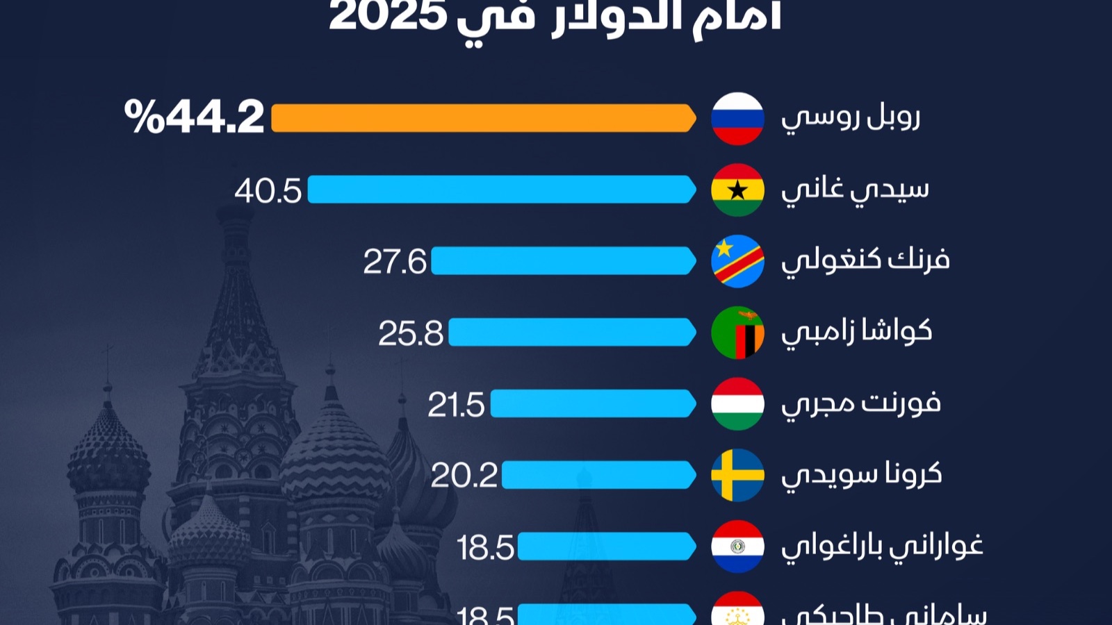 إنفوغراف: ما العملات الأفضل أداءً أمام الدولار في 2025؟ 