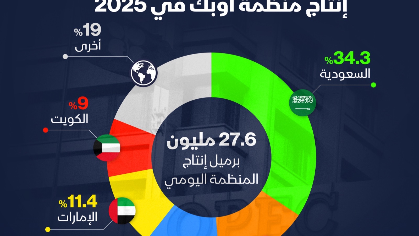 إنفوغراف: كم تبلغ حصة الإمارات من إنتاج أوبك؟ 