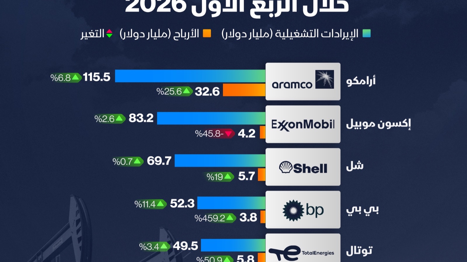 إنفوغراف: كم بلغت أرباح عمالقة الطاقة في الربع الأول؟ 