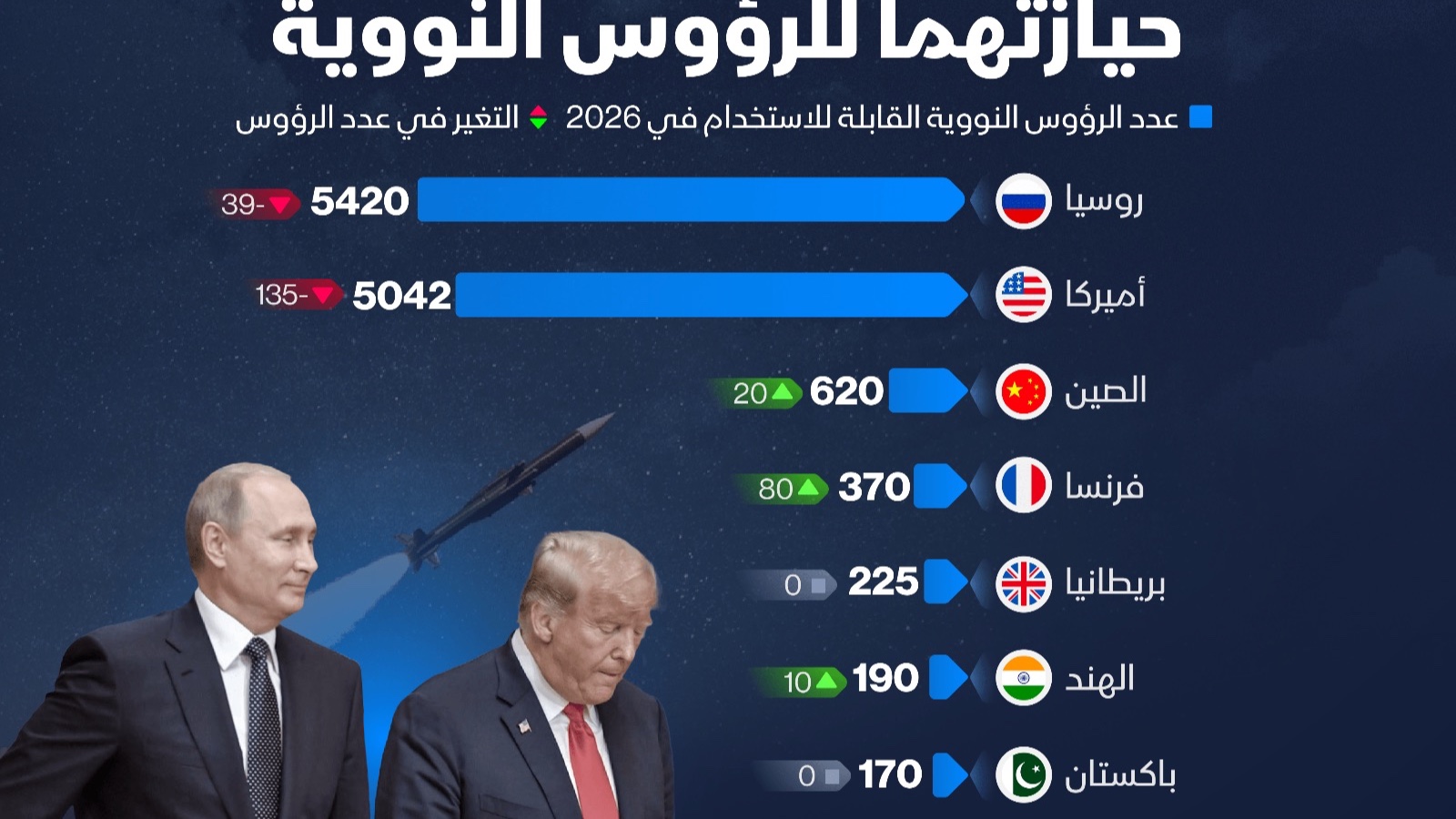 إنفوغراف: مخزون روسيا وأميركا النووي يتراجع في 2026 