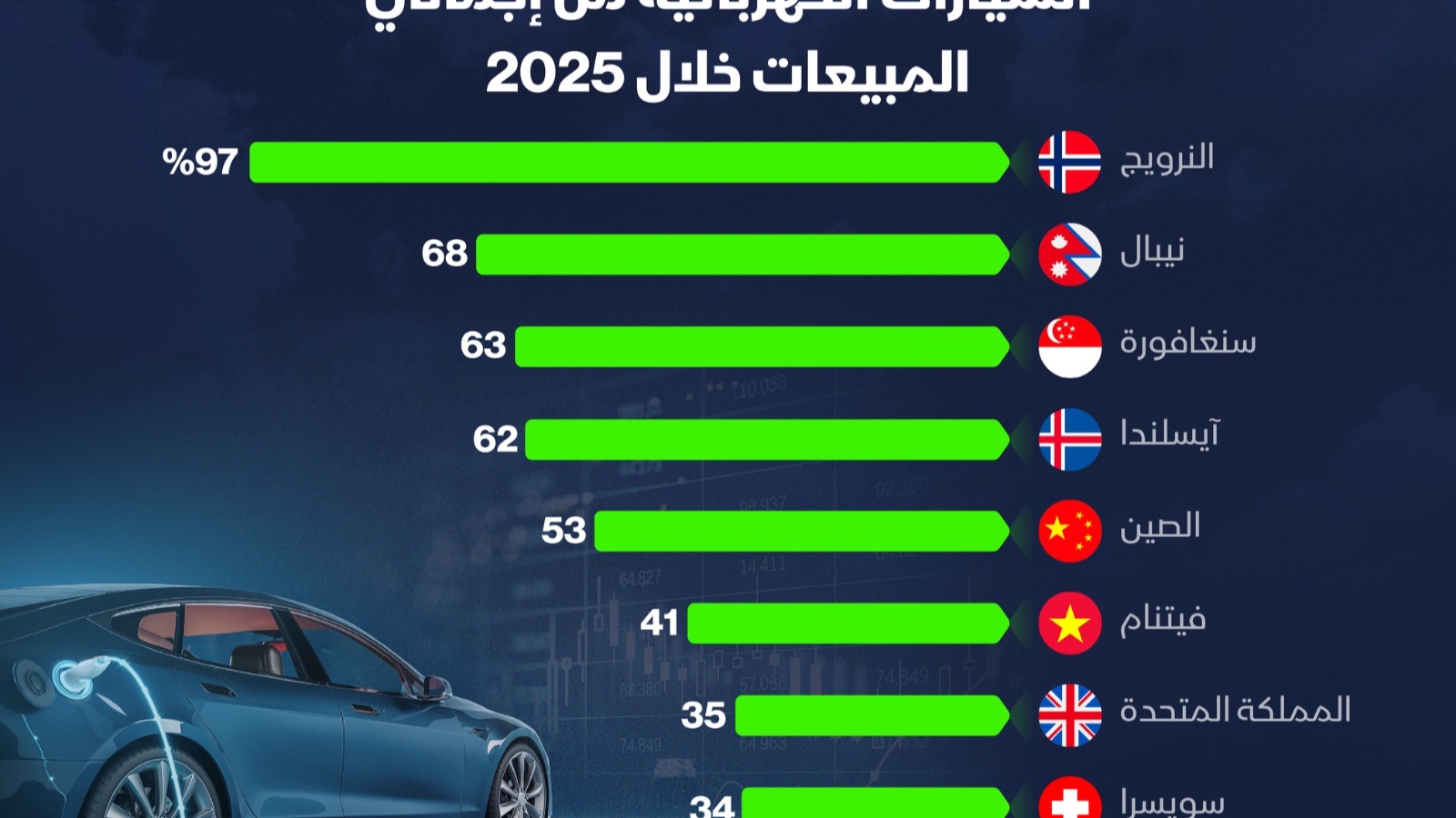 إنفوغراف: ما البلدان الأكثر شراءً للسيارات الكهربائية في 2025؟ 