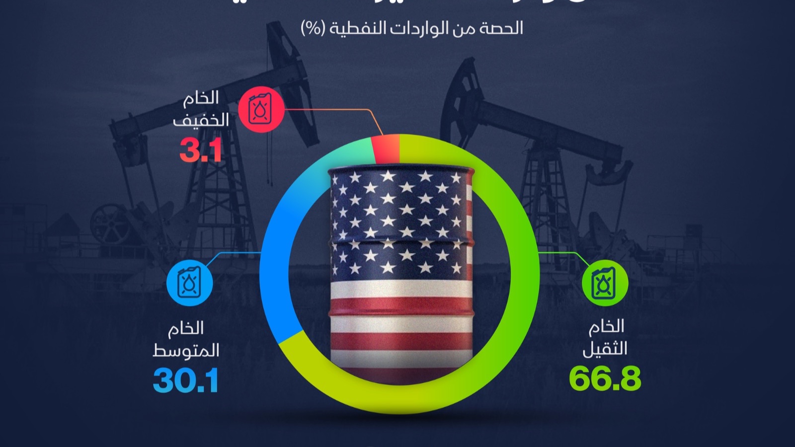 إنفوغراف: النفط الثقيل يهيمن على واردات الولايات المتحدة النفطية 