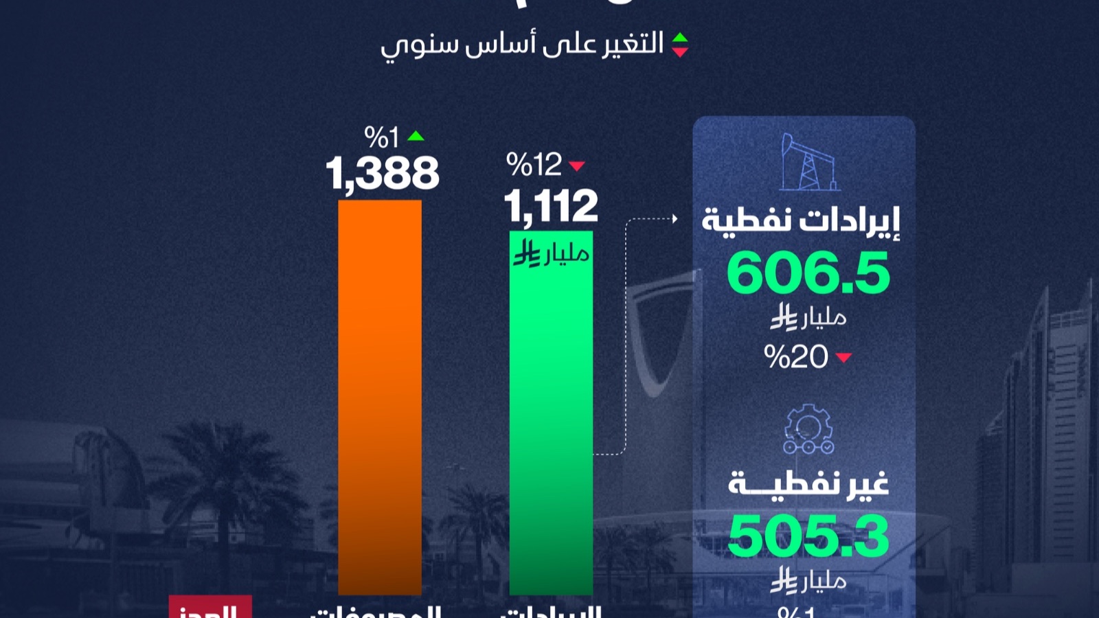 إنفوغراف: الميزانية السعودية تسجل عجزاً بـ277 مليار ريال في 2025 
