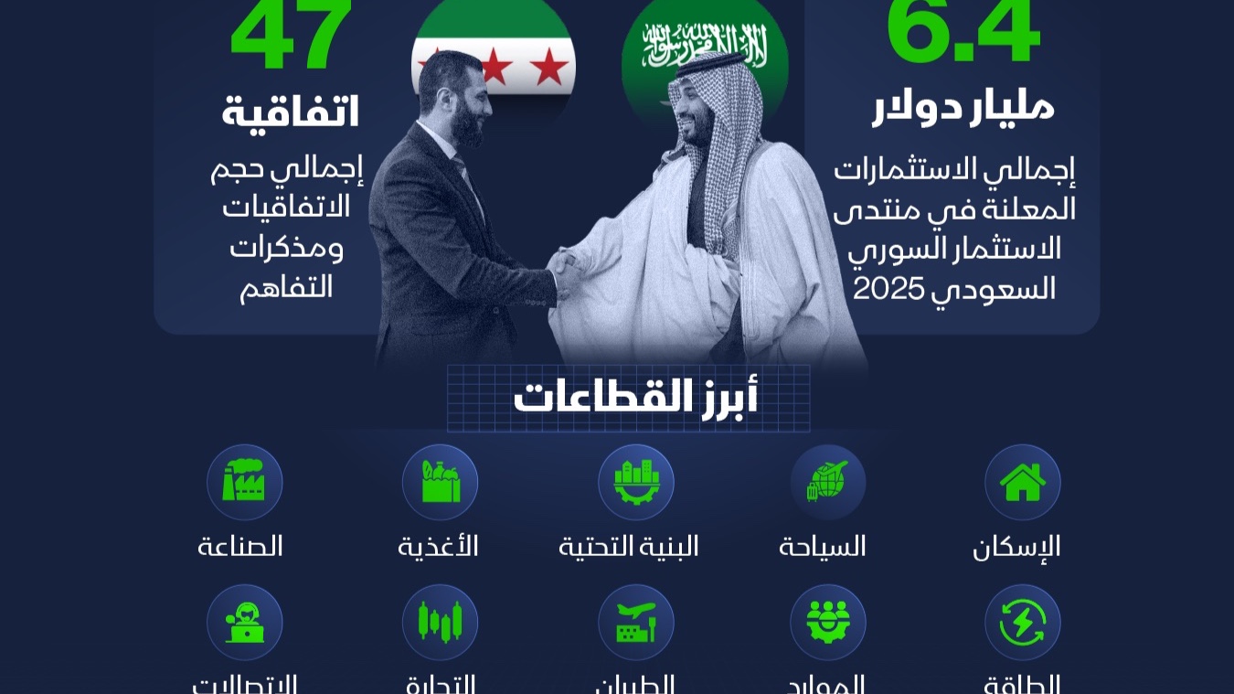 إنفوغراف: الاستثمارات السعودية في سوريا تتوجه نحو 11 قطاعاً 