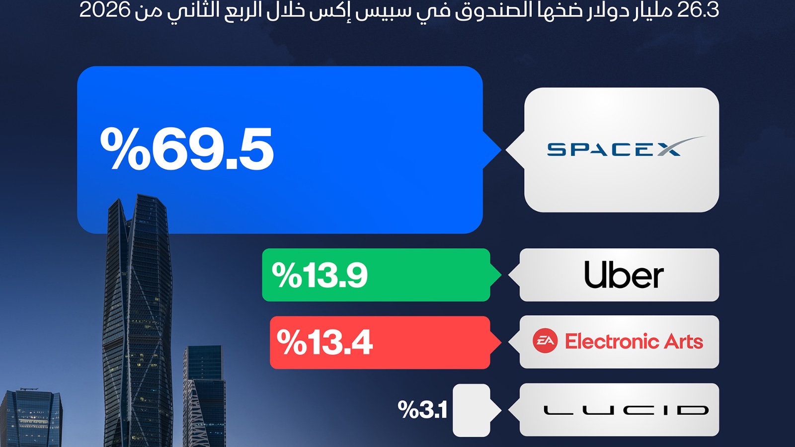 إنفوغراف: أين يستثمر السيادي السعودي في الأسهم الأميركية؟ 