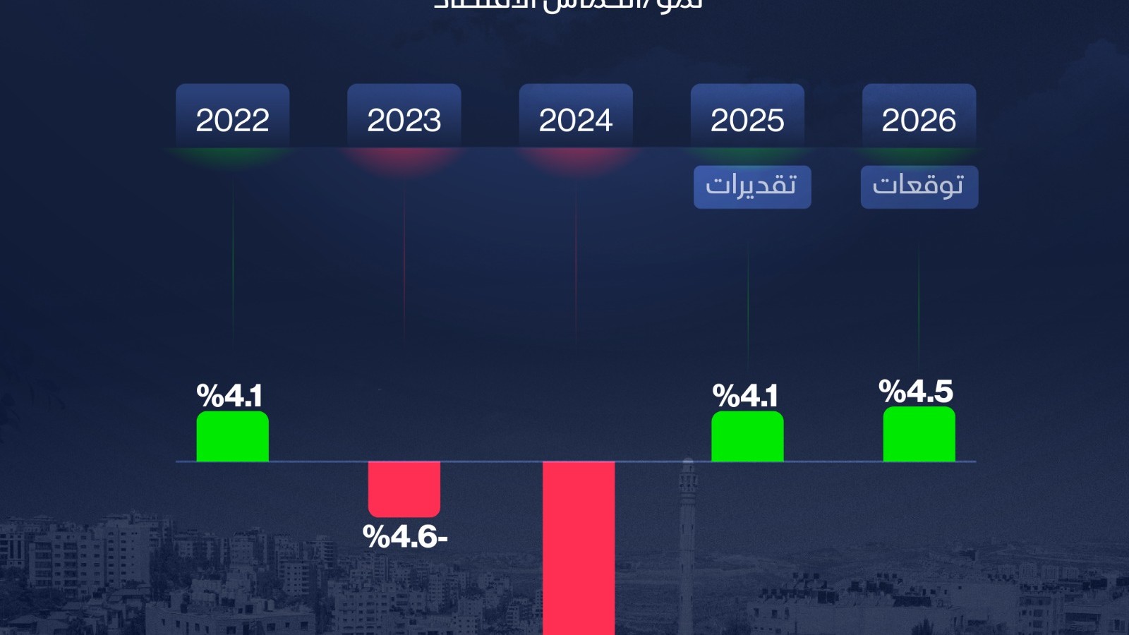 إنفوغراف: تعافٍ مرتقب للاقتصاد الفلسطيني بعد انكماش حاد 