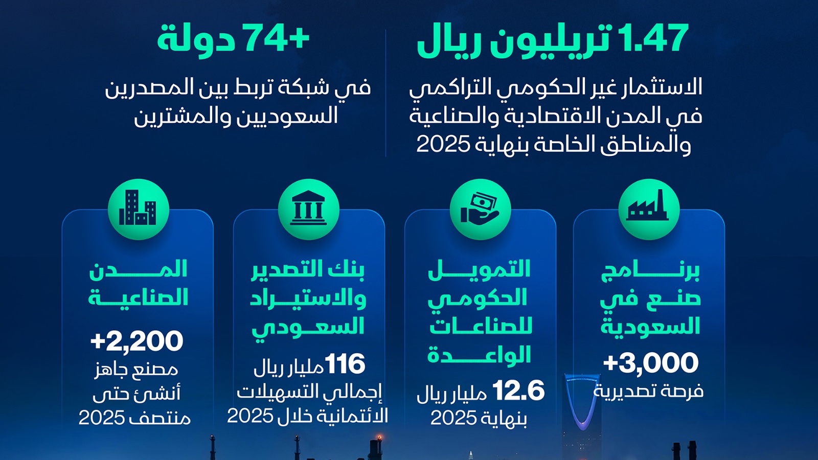 إنفوغراف: استثمارات ومبادرات تدعم توسع الصناعة السعودية 
