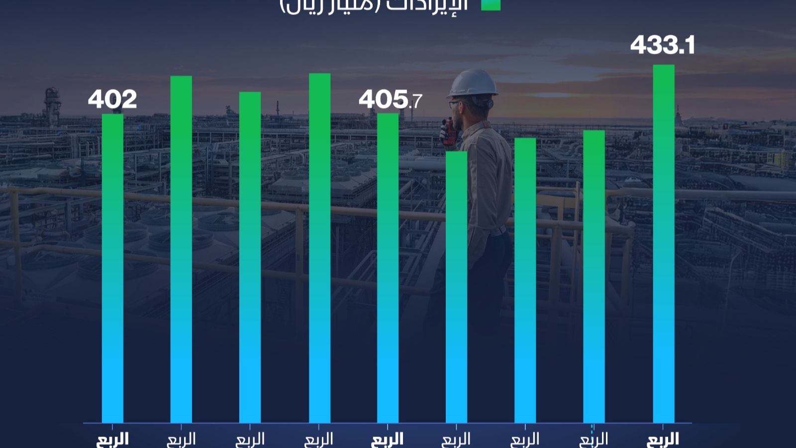 إنفوغراف: أرامكو تسجل زيادة في الإيرادات خلال الربع الأول 