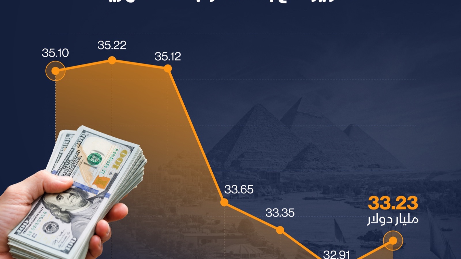 إنفوغراف: احتياطي العملات الأجنبية في مصر يعاود الارتفاع بنهاية 2025 