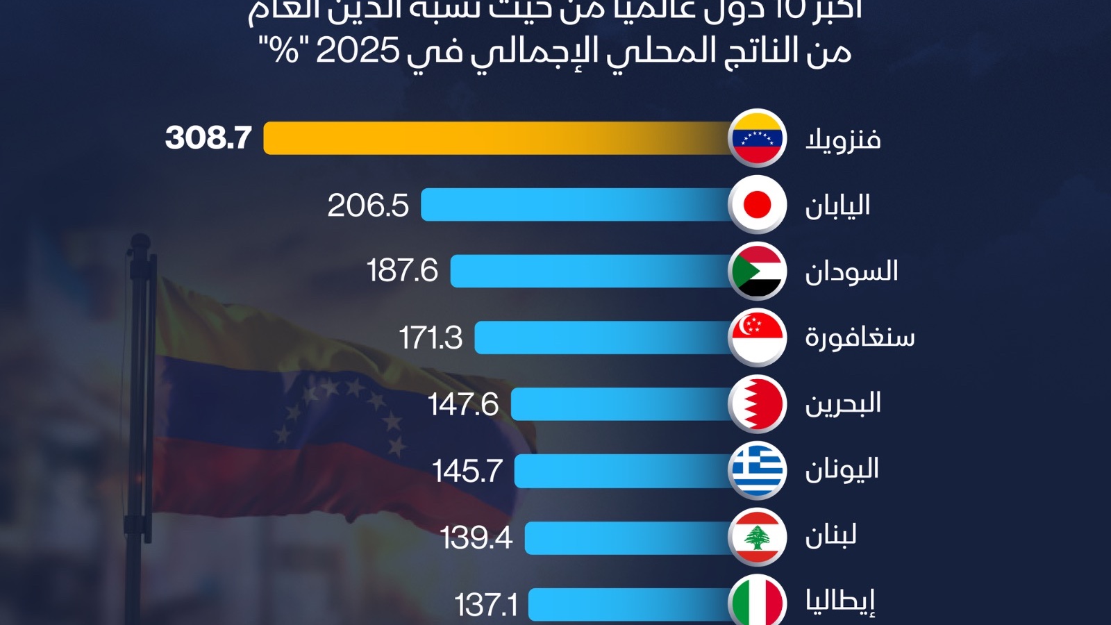 إنفوغراف: بينها 3 دول عربية.. ما أكثر دول العالم مديونية؟ 