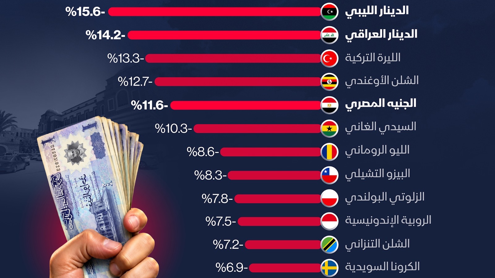 إنفوغراف: أي العملات العربية تكبدت أكبر الخسائر منذ بداية 2026؟ 
