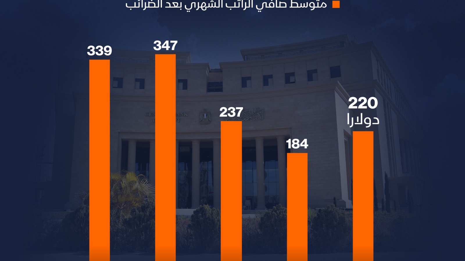 إنفوغراف: كيف تغيرت رواتب المصريين بالدولار خلال 10 سنوات؟ 