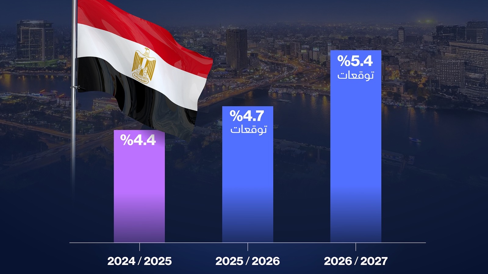 إنفوغراف: صندوق النقد يرفع مجدداً تقديراته لنمو الاقتصاد المصري 