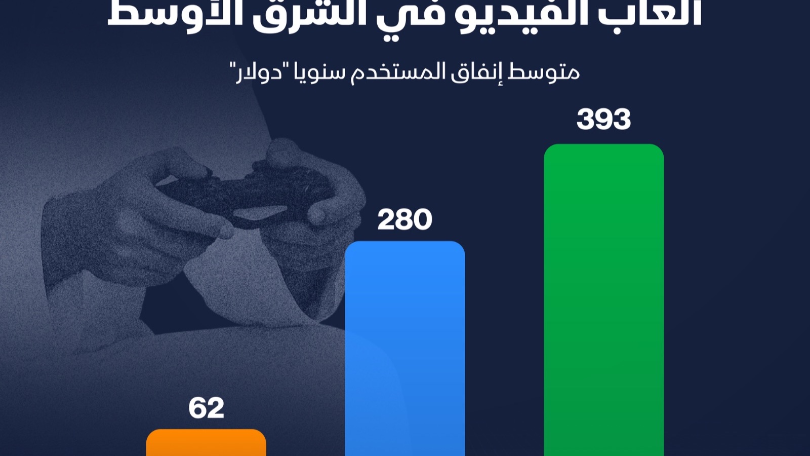 إنفوغراف: السعوديون يتصدرون الإنفاق على ألعاب الفيديو إقليمياً 
