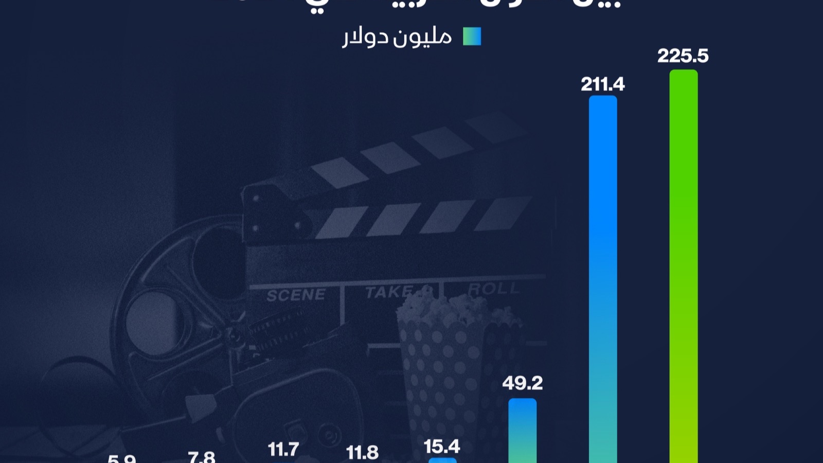 إنفوغراف: السعودية تتصدر إيرادات السينما عربياً في 2024 