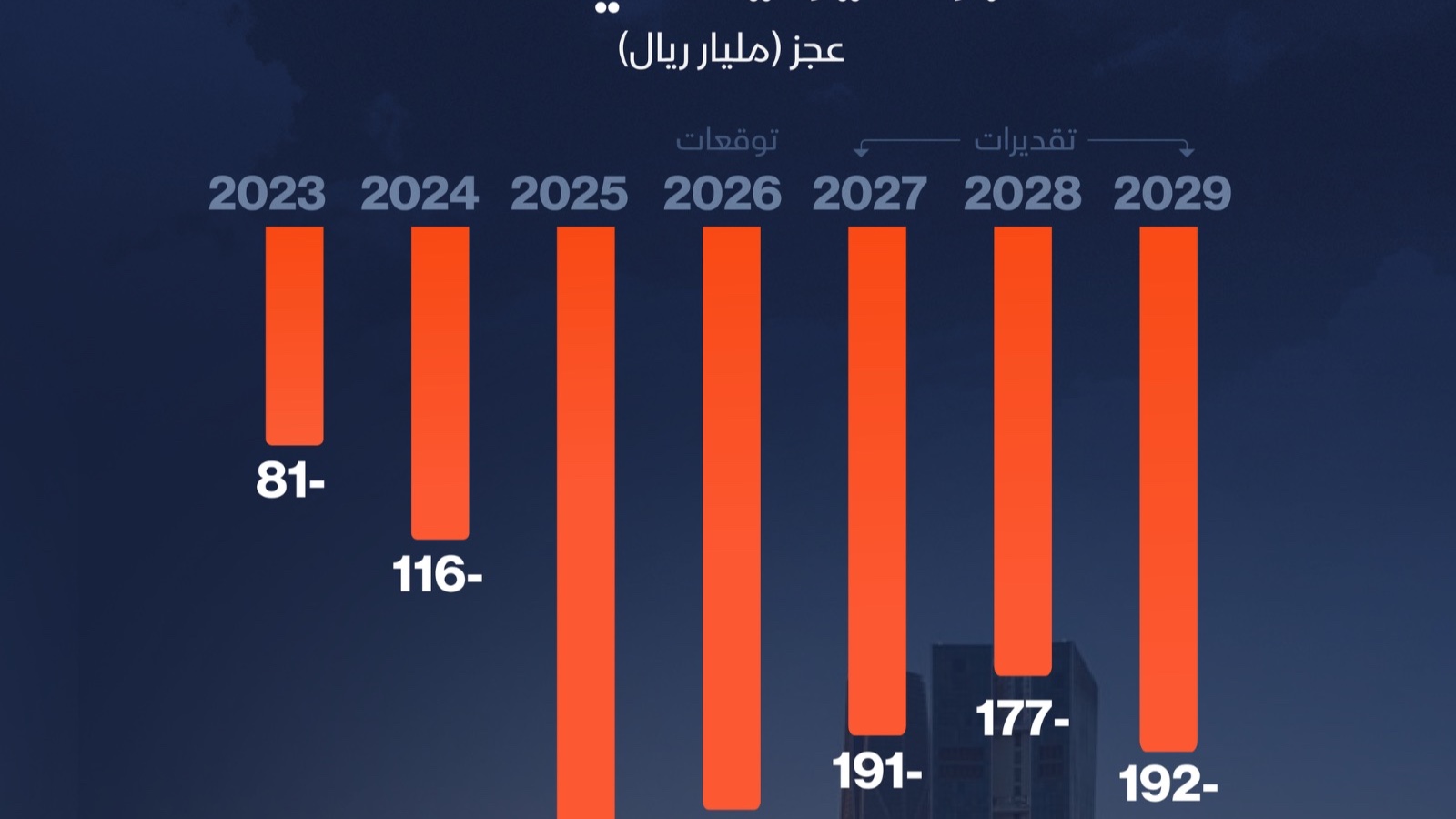 إنفوغراف: كيف سيتحرك عجز ميزانية السعودية حتى 2029؟ 