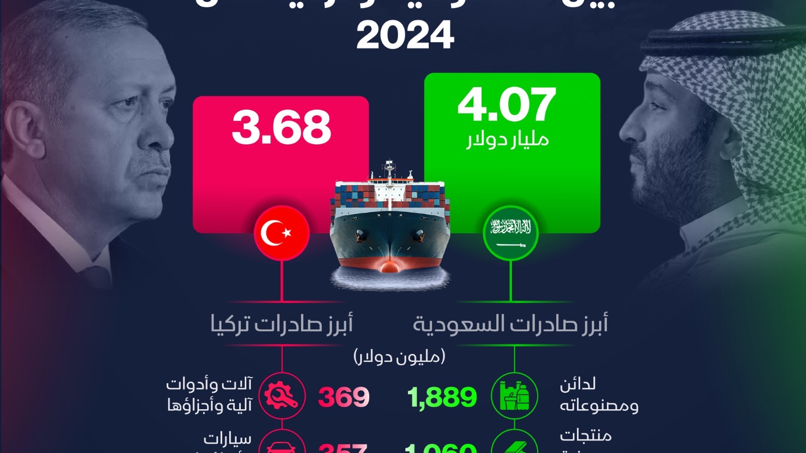إنفوغراف: 4 مليارات دولار قيمة صادرات السعودية إلى تركيا في 2024 