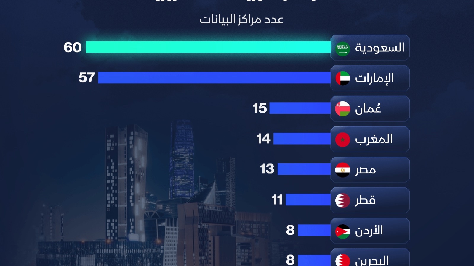 إنفوغراف: السعودية تقود سباق مراكز البيانات عربياً 