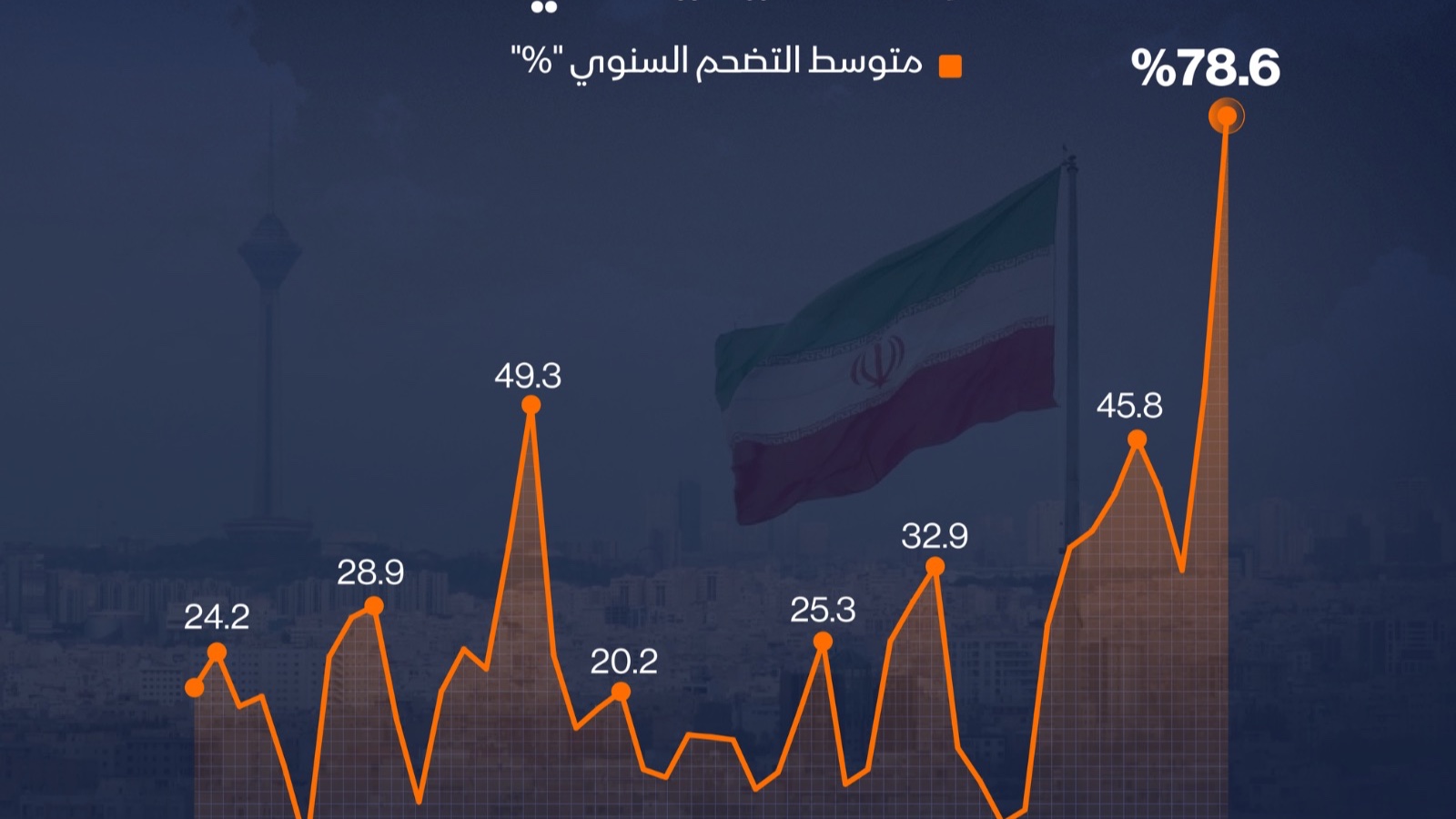 إنفوغراف: إيران على أعتاب تضخم قياسي يقترب من 80% 