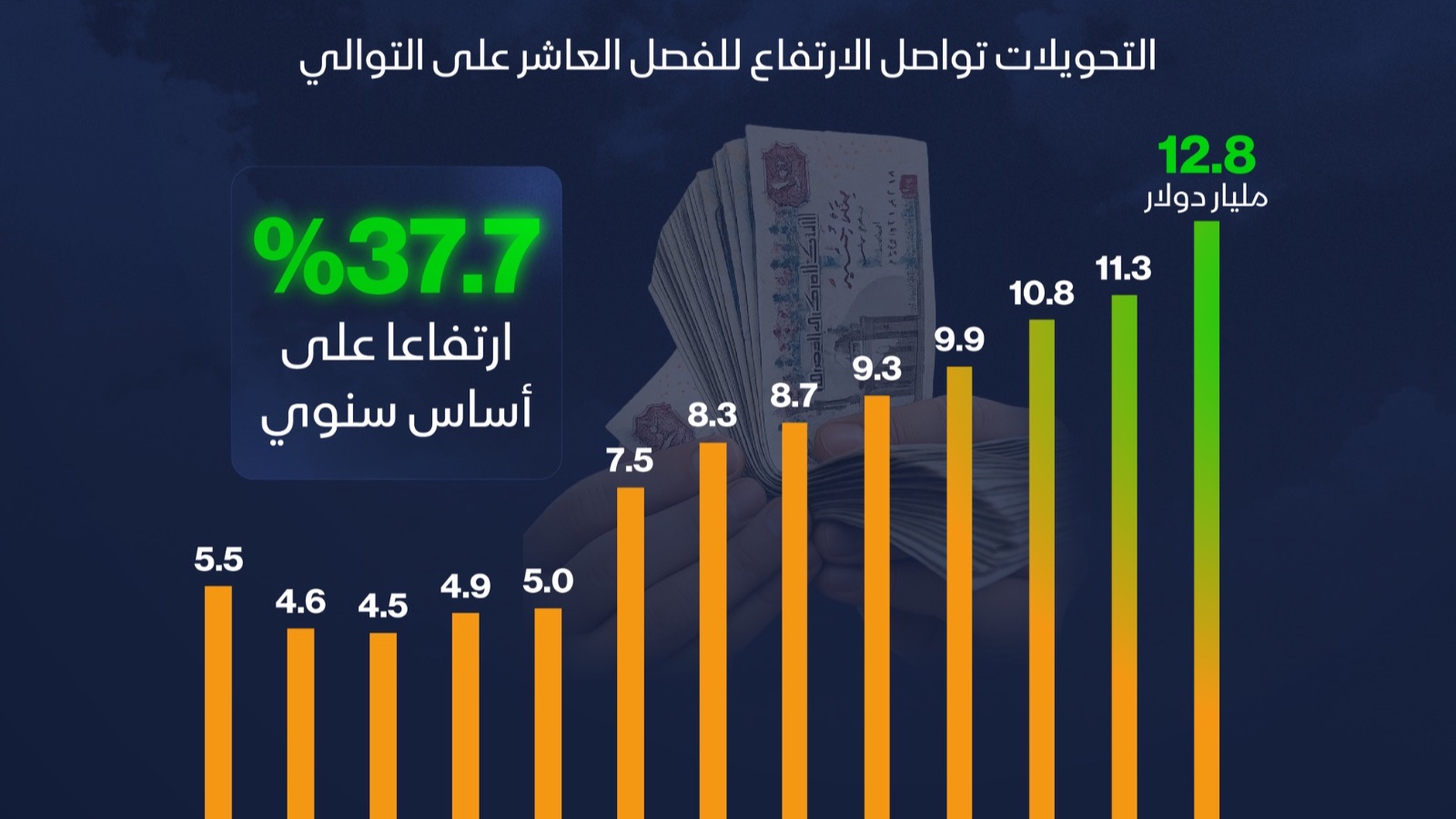 إنفوغراف: تحويلات المصريين بالخارج تقفز لمستوى قياسي بالربع الأول 