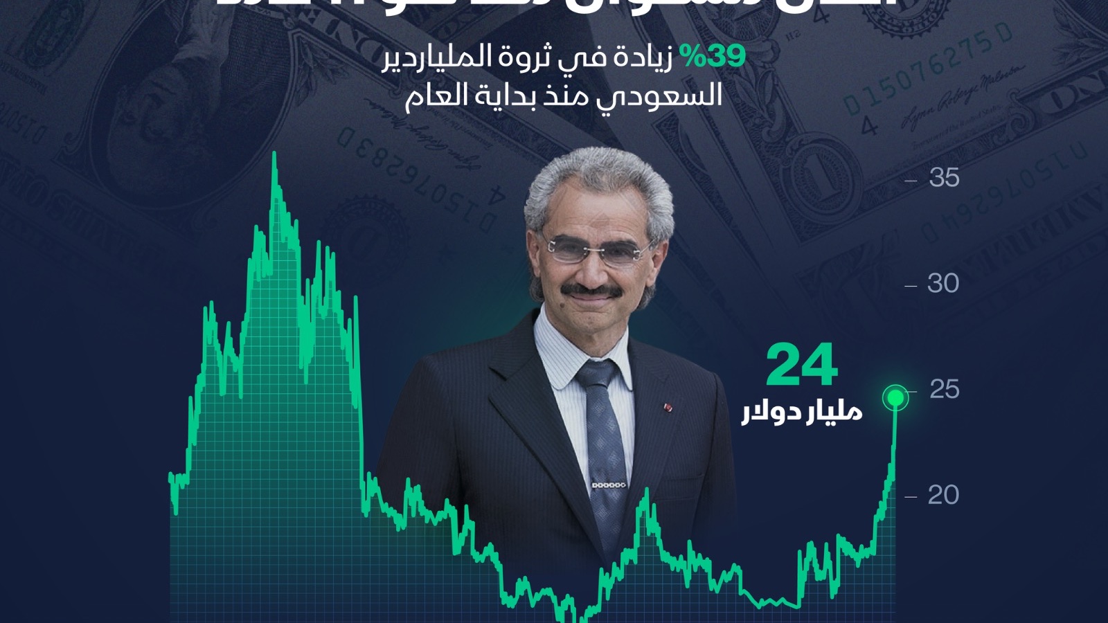 إنفوغراف: ثروة الوليد بن طلال عند أعلى مستوى منذ 2012 