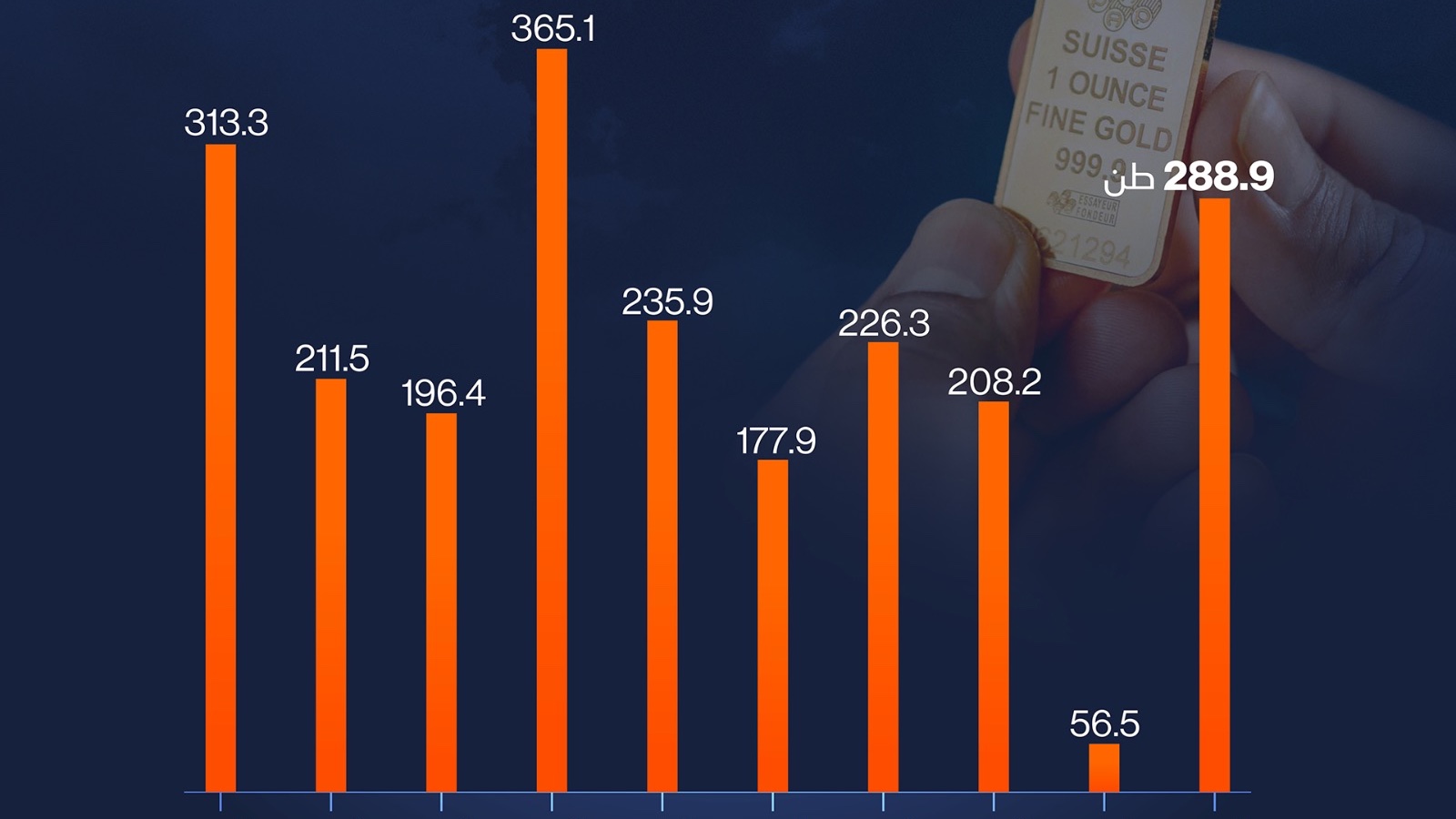 إنفوغراف: مشتريات البنوك المركزية من الذهب تقفز 62% في الربع الثاني 