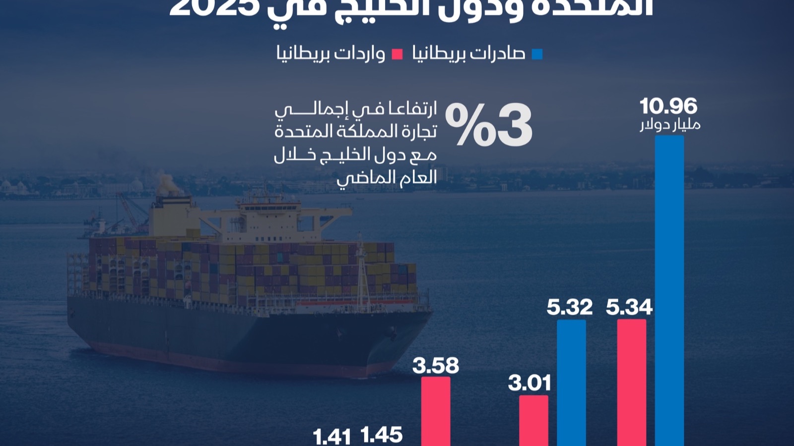 إنفوغراف: ما حجم العلاقات التجارية بين بريطانيا ودول الخليج؟ 
