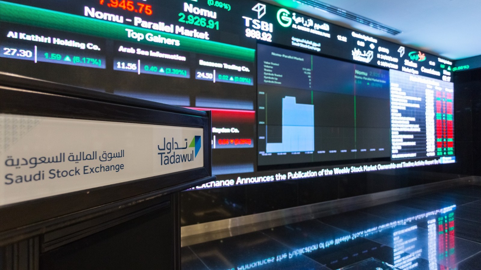 تاسي يتجه لتسجيل أكبر مكاسب أسبوعية منذ يناير 