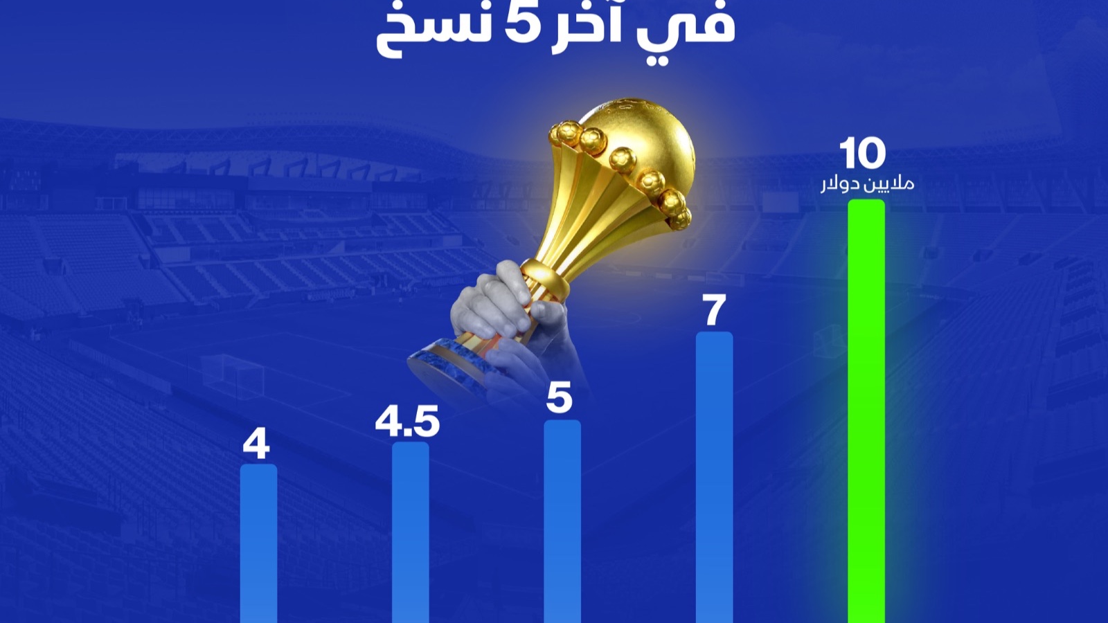 إنفوغراف: 10 ملايين دولار قيمة جائزة بطل أمم أفريقيا 