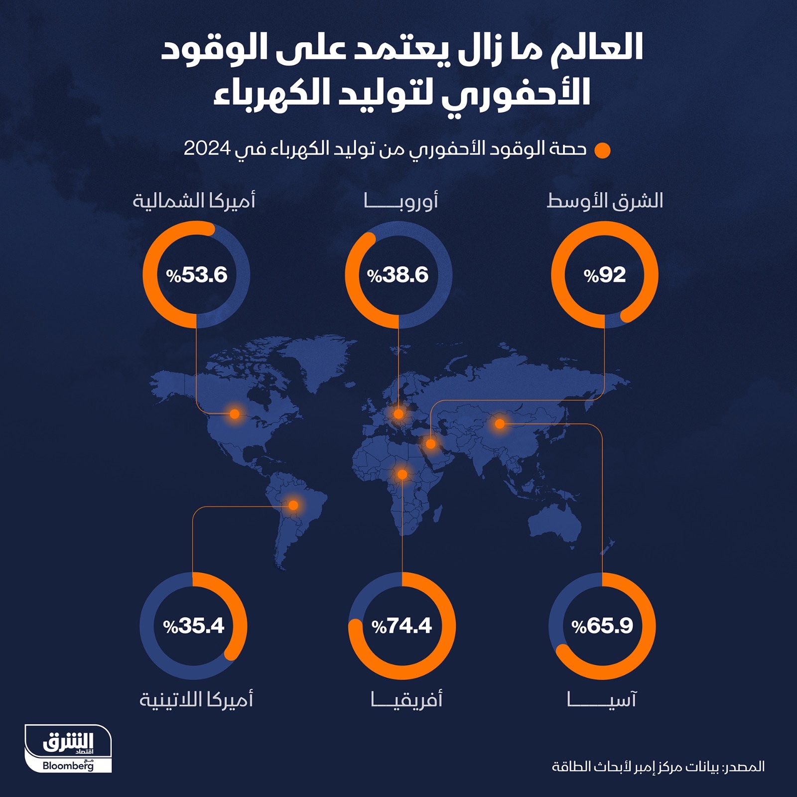 إنفوغراف: الوقود الأحفوري يهيمن على إنتاج الكهرباء عالمياً 