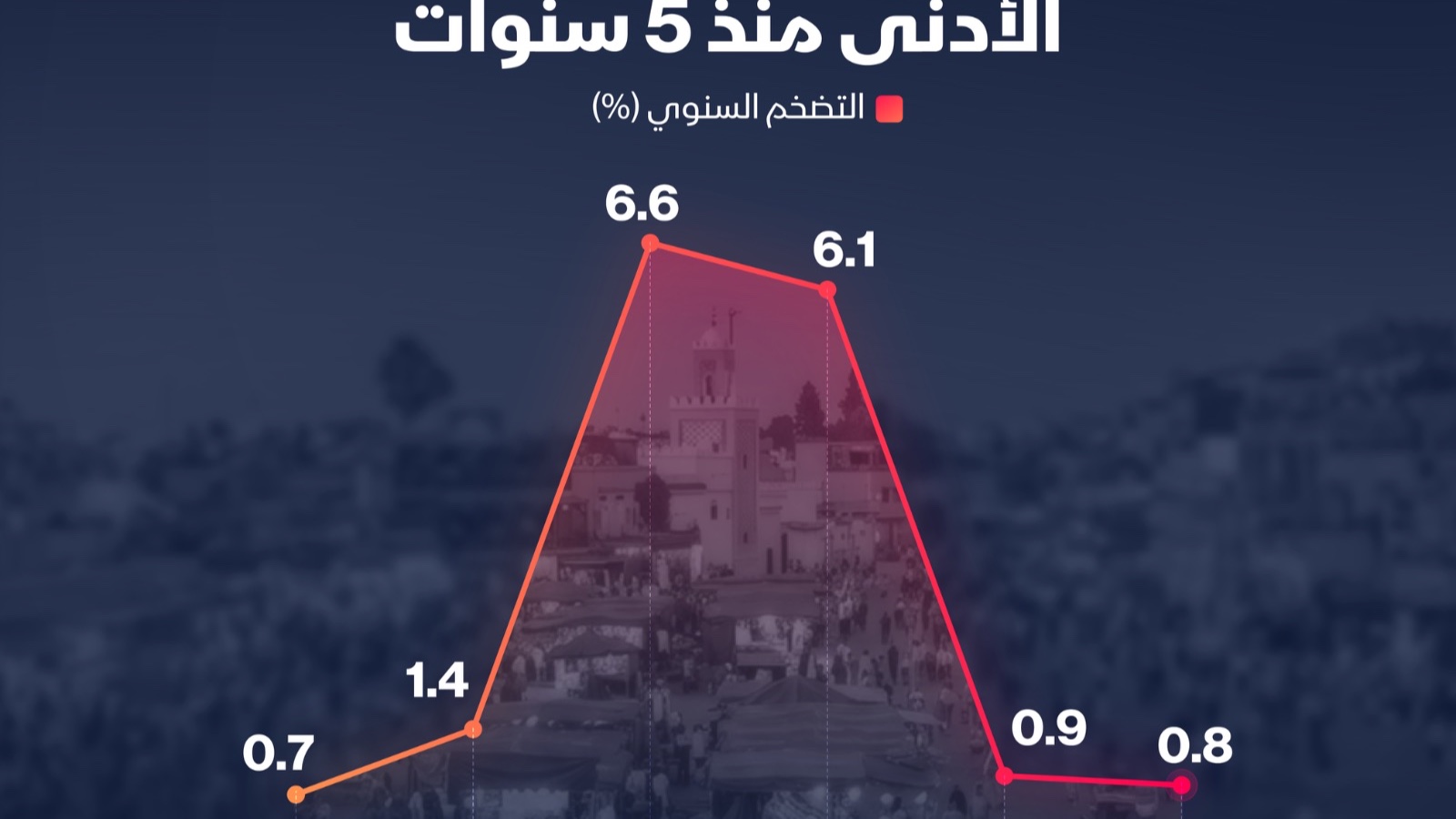 إنفوغراف: التضخم في المغرب يهبط إلى أدنى مستوياته في 5 سنوات 