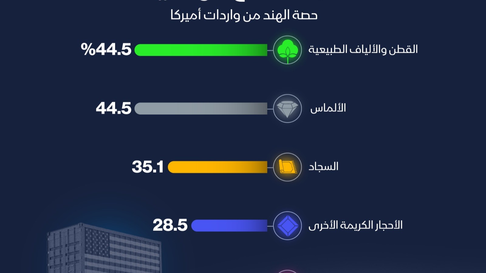 نصف قطن وألماس أميركا من الهند 