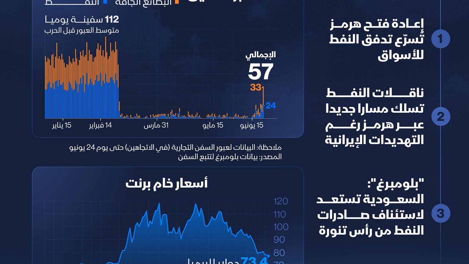 إنفوغراف: إعادة فتح مضيق هرمز تسرع تدفق النفط إلى الأسواق 