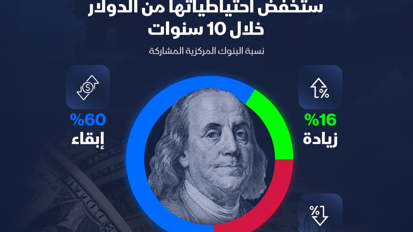 إنفوغراف: ربع البنوك المركزية يتجه لخفض احتياطيات الدولار خلال عقد 
