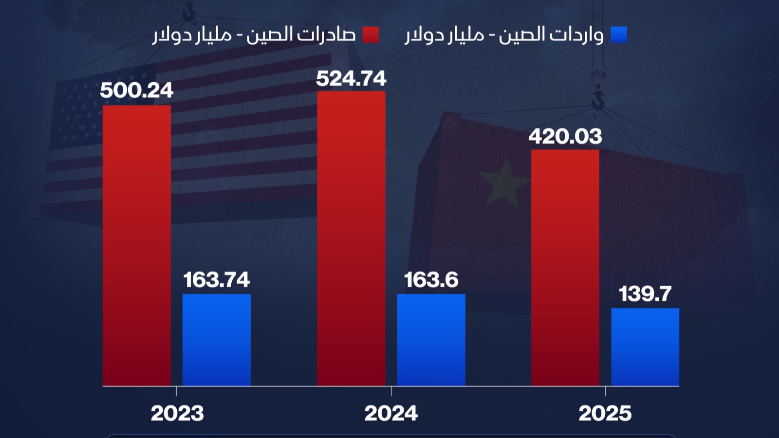 إنفوغراف: كيف تأثر العجز التجاري الأميركي مع الصين بعودة ترمب للبيت الأبيض؟ 