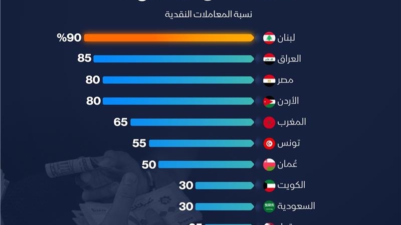 إنفوغراف: فجوة واسعة في الاعتماد على quot;الكاشquot; بين الدول العربية 