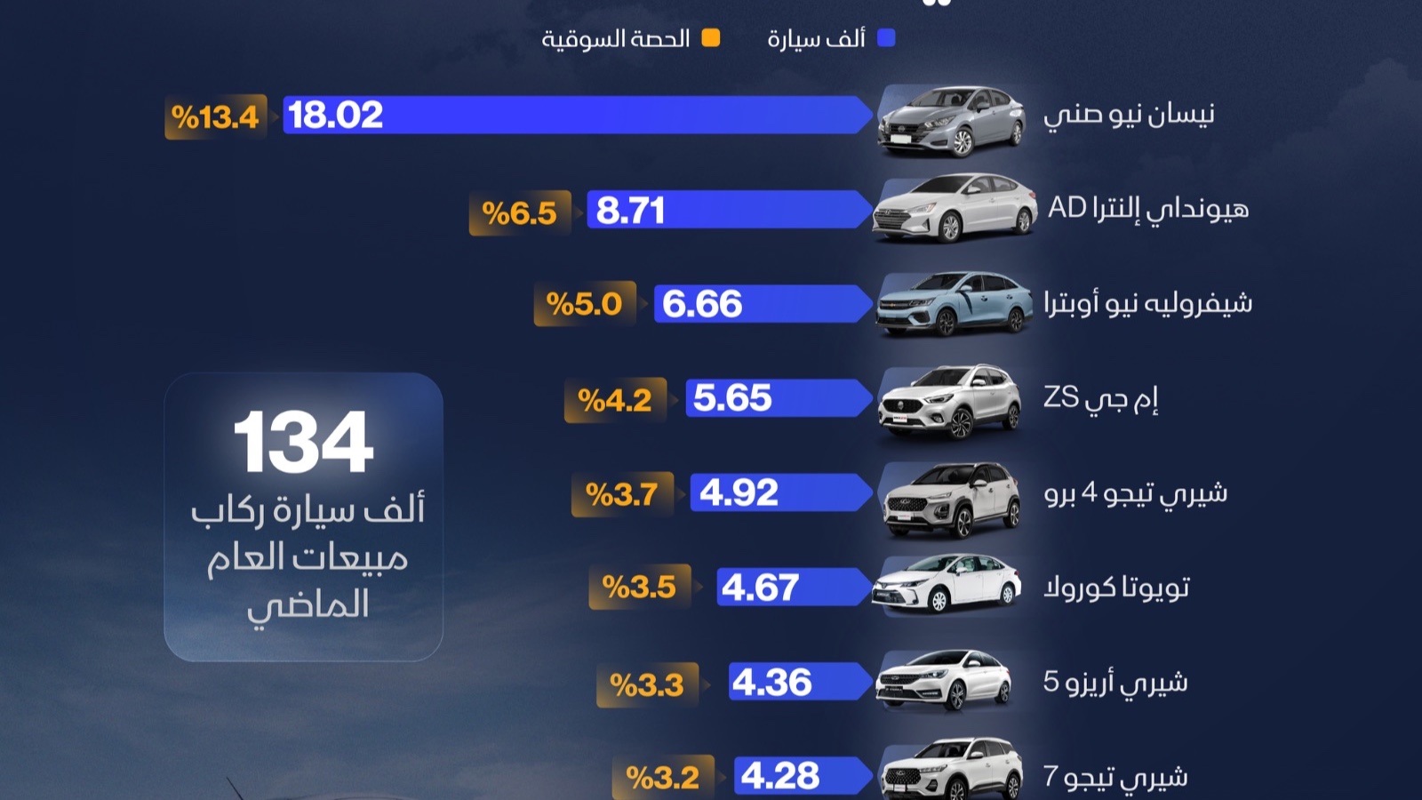 إنفوغراف: quot;نيسان صنيquot; تتصدر مبيعات السيارات في مصر خلال 2025 