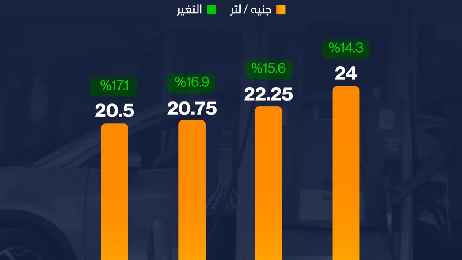 إنفوغراف: مصر ترفع أسعار الوقود حتى 17% 