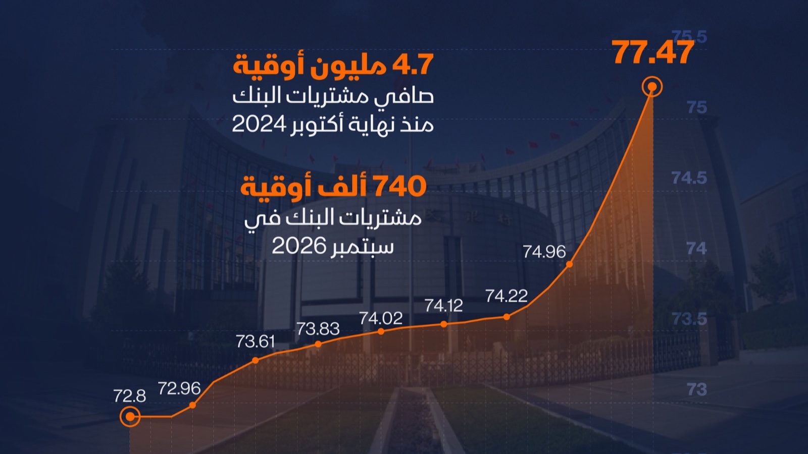 إنفوغراف: شهية الصين للذهب مستمرة.. كم اشترت في سبتمبر؟ 