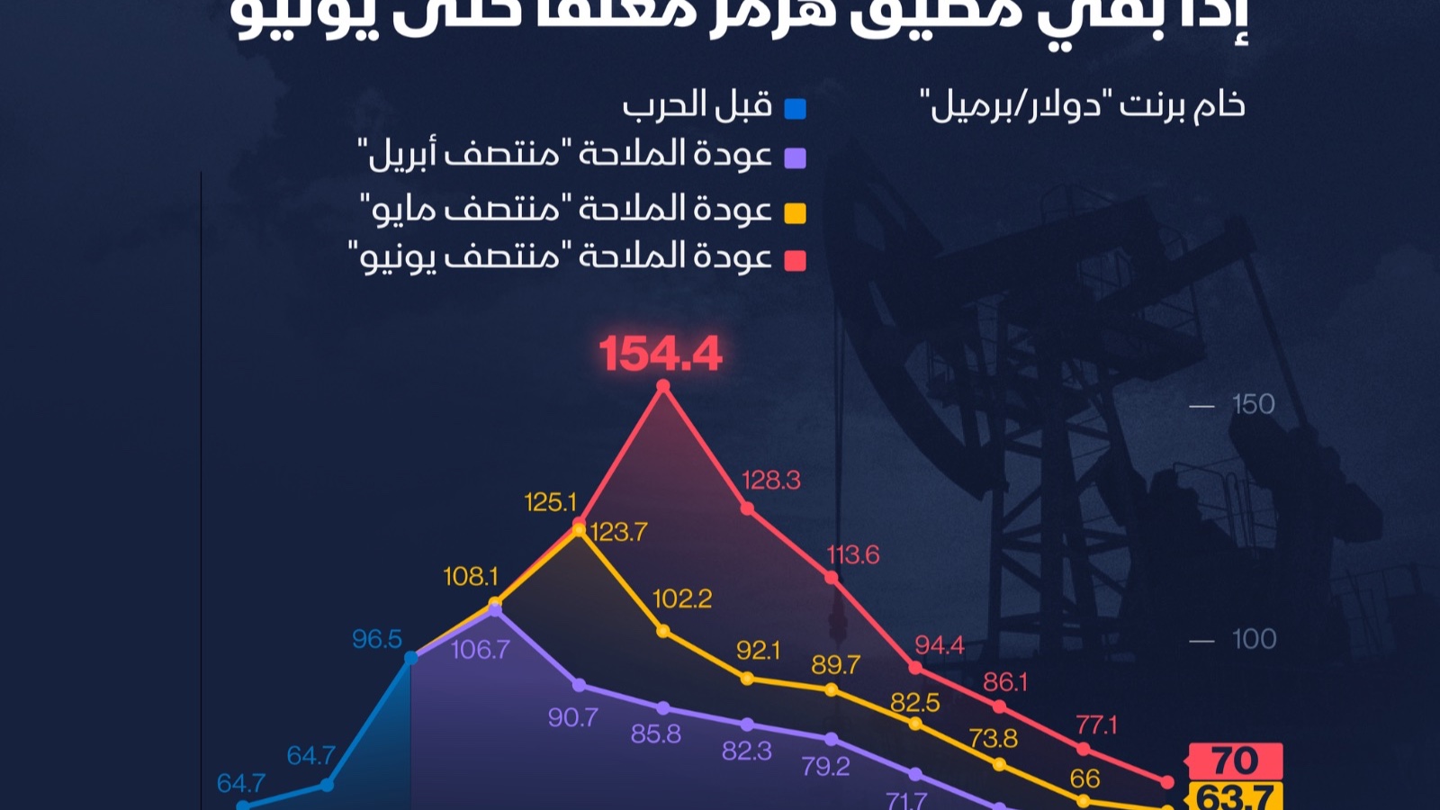 إنفوغراف: إغلاق مضيق هرمز قد يدفع النفط إلى 150 دولاراً 