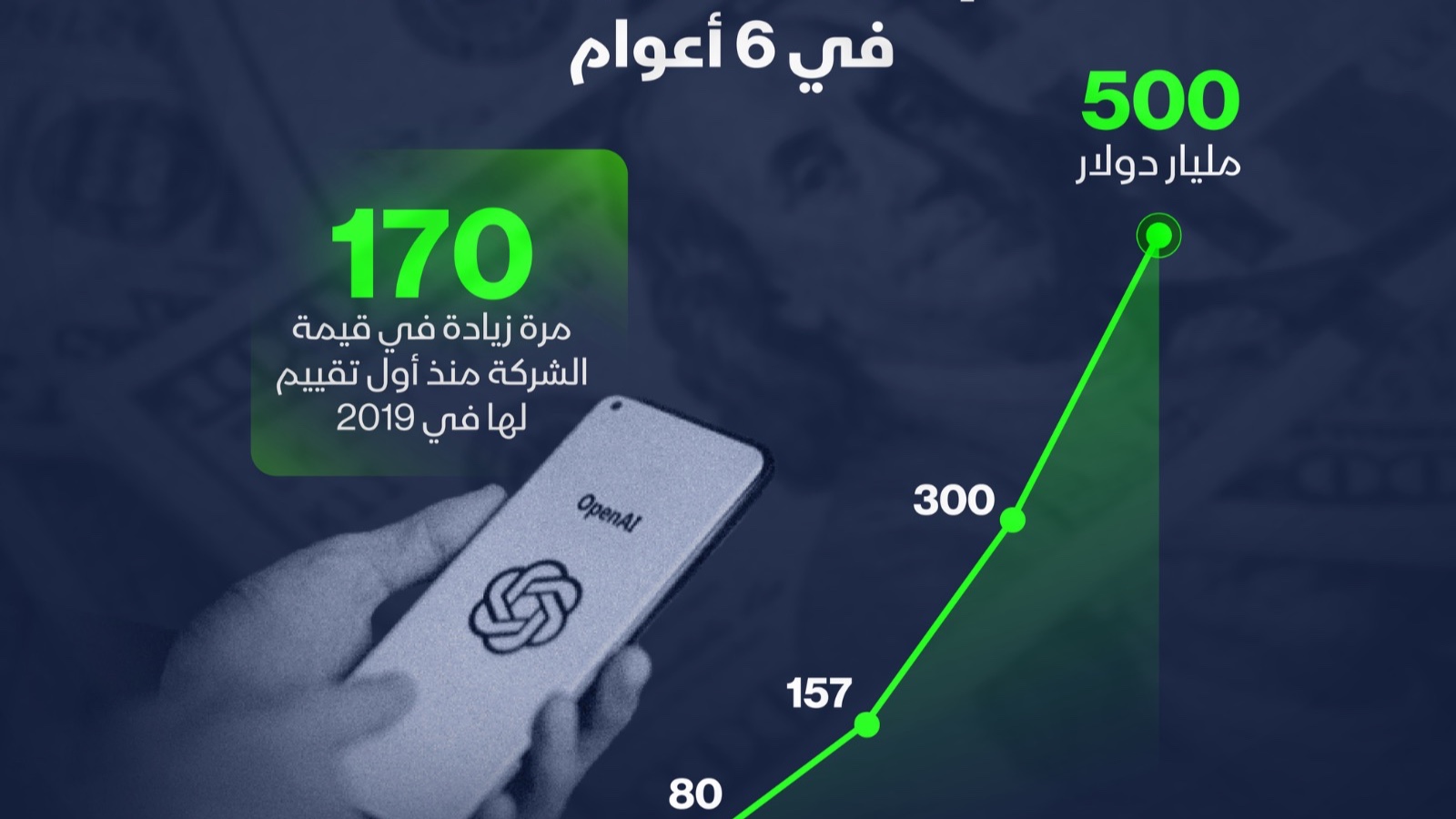 إنفوغراف: قيمة quot;OpenAIquot; السوقية تقفز 170 مرة خلال 6 أعوام 
