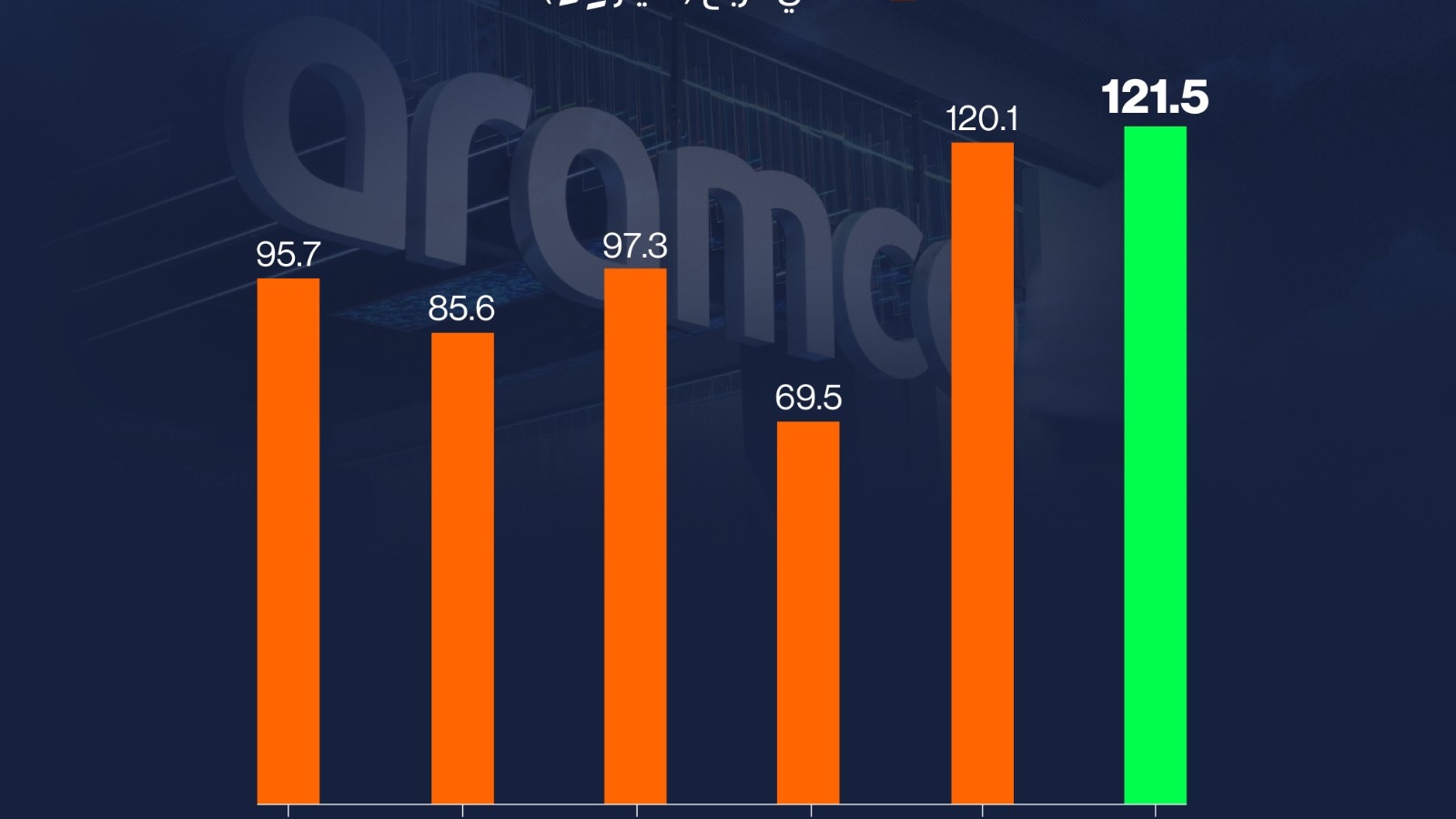 إنفوغراف: أرباح أرامكو تقفز 42% في الربع الثاني 