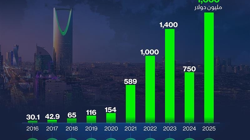 إنفوغراف: قفزة بتمويل الشركات الناشئة في السعودية خلال 2025 