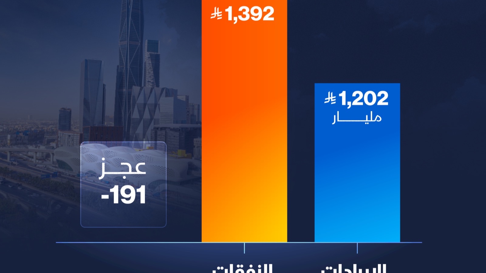 إنفوغراف: ميزانية السعودية 2027.. الإيرادات ترتفع والإنفاق يتراجع 3% 