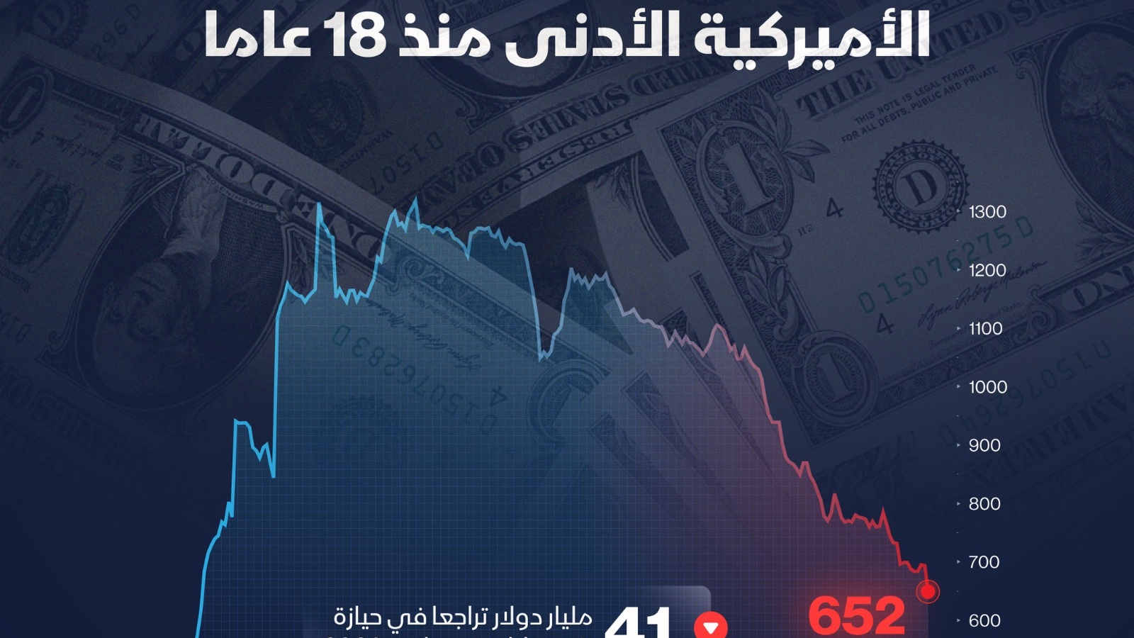 إنفوغراف: حيازة الصين لسندات الخزانة الأميركية تواصل تراجعها 