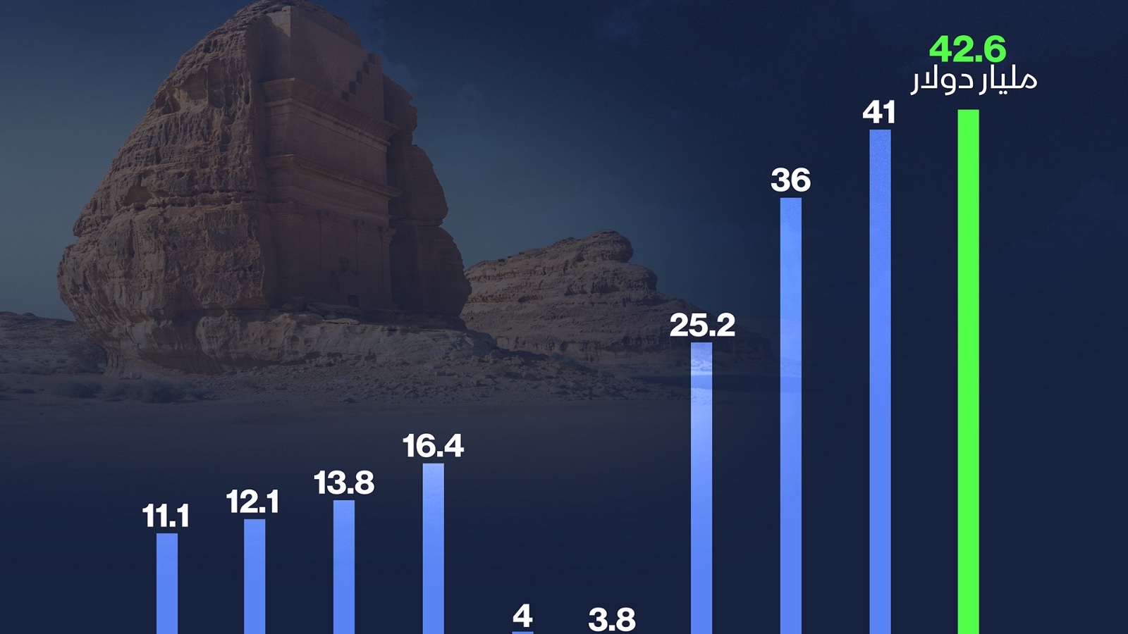 إنفوغراف: إنفاق السياح في السعودية يسجل مستوى قياسياً جديداً 