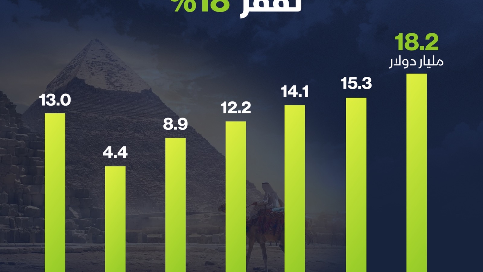 إنفوغراف: قفزة بإيرادات مصر السياحية في 2025 