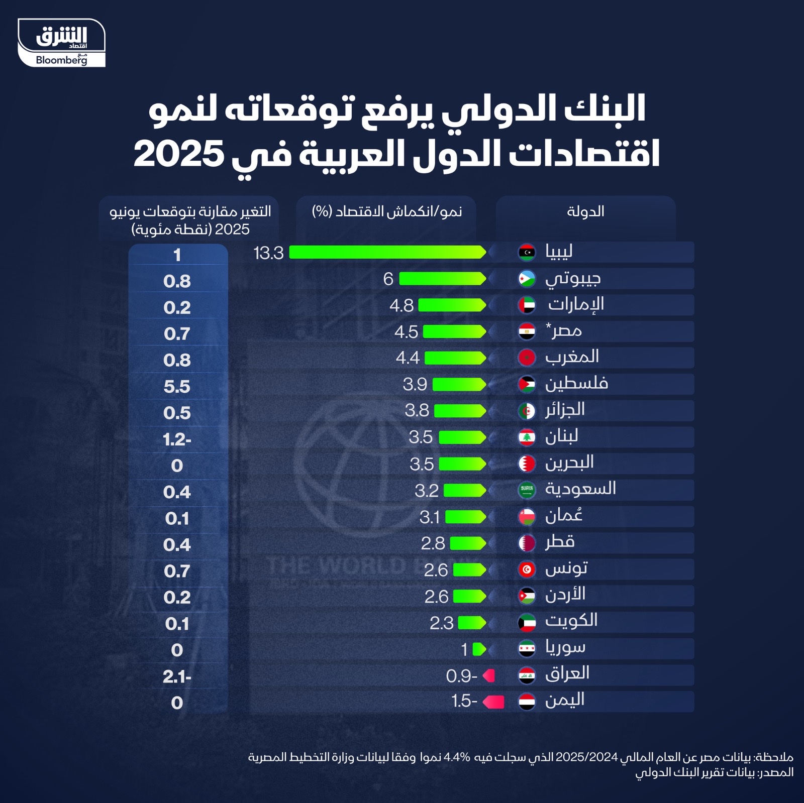 إنفوغراف: البنك الدولي يرفع توقعاته لنمو معظم الاقتصادات العربية في 2025 