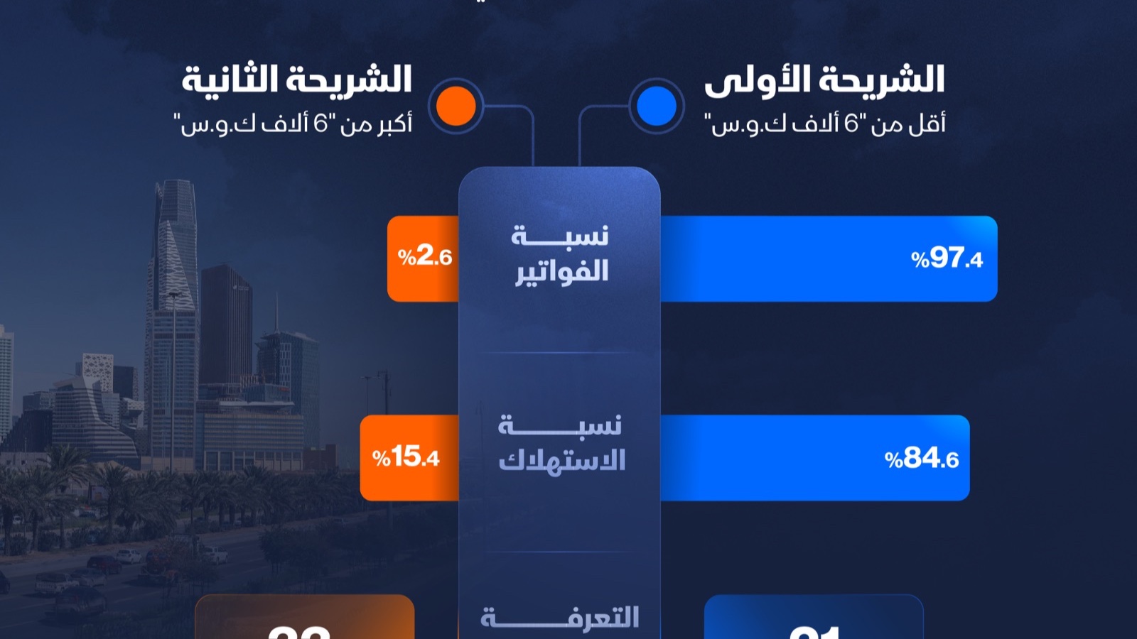 إنفوغراف: كيف يبدو استهلاك الكهرباء في السعودية قبل زيادة الأسعار؟ 